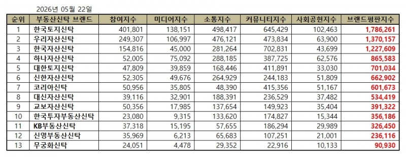 한국토지신탁, 부동산신탁 브랜드평판 2026년 5월...1위