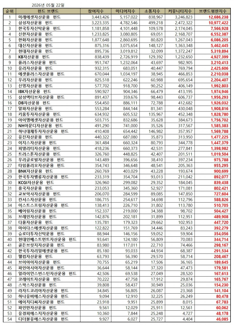 미래에셋자산운용, 펀드 브랜드평판 2026년 5월...1위