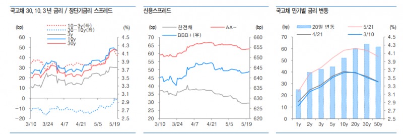 단기금리 커브 구조 따라 장기금리 하락폭 커질 수 있는 구조 - 유안타證