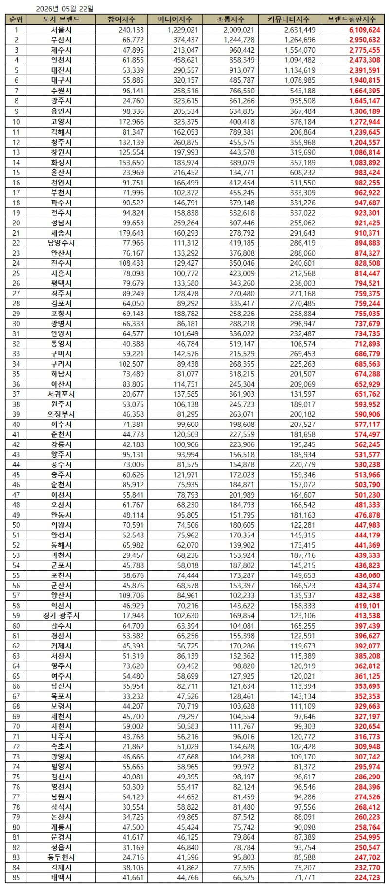 서울시, 대한민국 도시 브랜드평판 2026년 5월...1위
