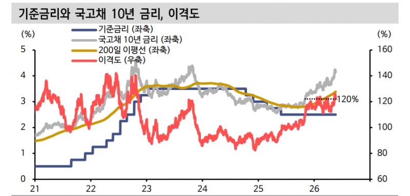 금통위, 인상 소수의견 1명 나오면서 금리 동결할 듯...금통위 전후 금리 단기 고점 형성 - 신한證