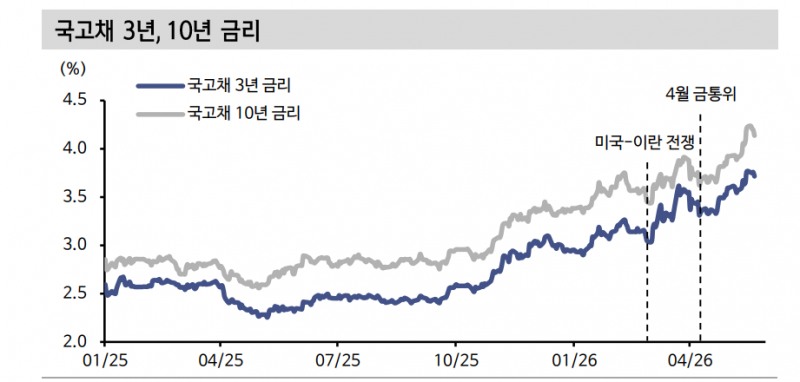 금통위, 인상 소수의견 1명 나오면서 금리 동결할 듯...금통위 전후 금리 단기 고점 형성 - 신한證