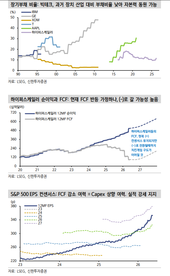 빅테크들, 상대가 어떤 행동을 하든 AI Capex 늘리는 게 우월한 선택지 - 신한證