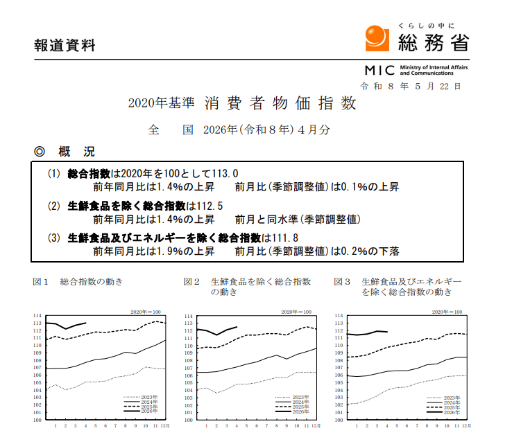 (상보) 일본 4월 근원 CPI 전년비 1.4% 올라 예상(1.7%) 하회