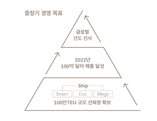 현대상선 중장기 경영 목표 자료= HMM 50년사
