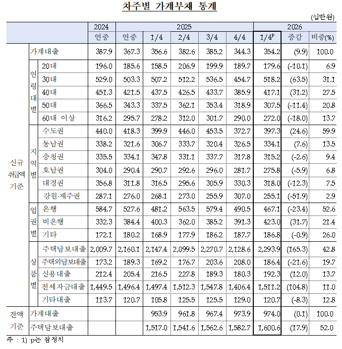 (상보) 30대·수도권 중심 대출 확대…1분기 차주당 주담대 신규취급 2.3억원 육박 - 한은