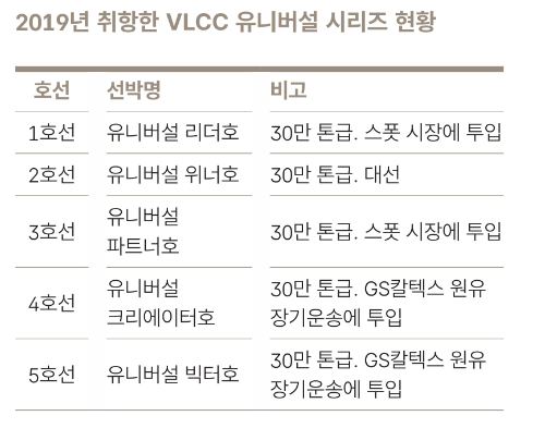 2019년 취항한 현대상선 초대형 원유운반선(VLCC) 유니버설 시리즈 5척 현황 사진= HMM 50년사