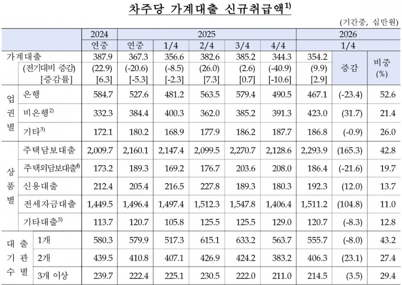 차주당 가계대출 신규 취급액. 자료=한국은행
