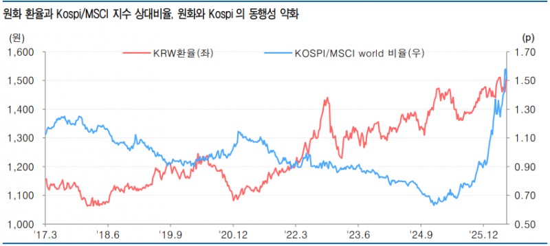 원-달러 환율과 코스피의 동행성이 약화되고 있다. 자료=블룸버그통신, 유안타증권