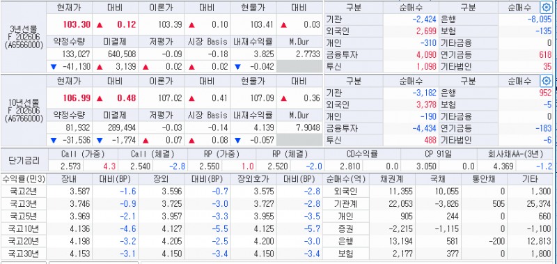 자료: 22일 국채선물과 국고채 금리 동향, 출처: 코스콤 CHECK