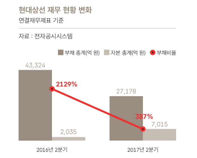 현대상선 재무현황 변화 그래프= HMM 50년사