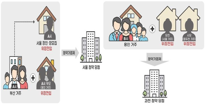 국토교통부가 2024년 하반기 주택 공급질서 교란행위를 점검한 결과 본인 또는 직계존속의 위장전입을 통해 부정청약한 사례가 적발됐다./국토교통부
