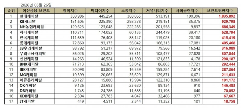 현대캐피탈, 캐피탈 브랜드평판 2026년 5월...1위