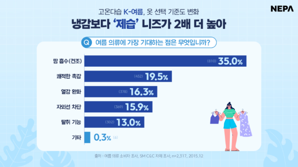 소비자 선택 기준 바뀐 여름 패션...냉감보다 제습
