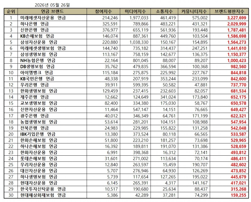 미래에셋자산운용, 연금 브랜드평판 2026년 5월...1위