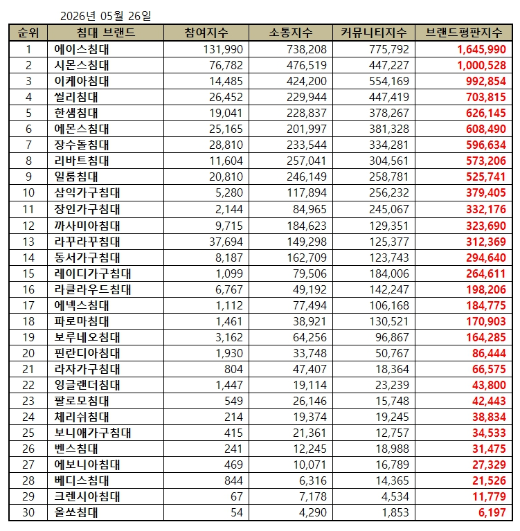에이스 침대, 침대 브랜드평판 2026년 5월...1위