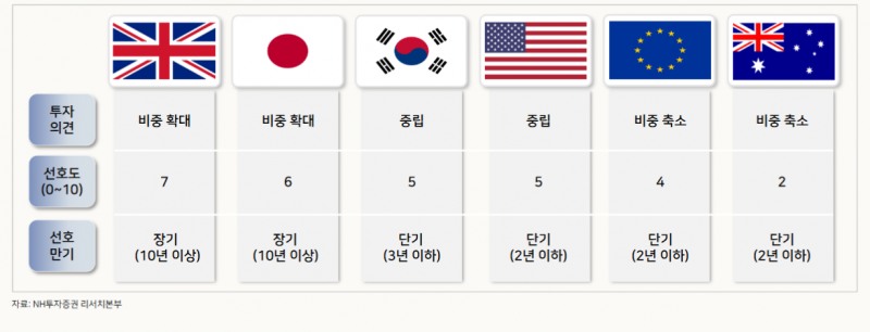 한국 기준금리 인상은 3분기, 4분기에 각각 1회...터미널 레잇 3% 될 것 - NH證