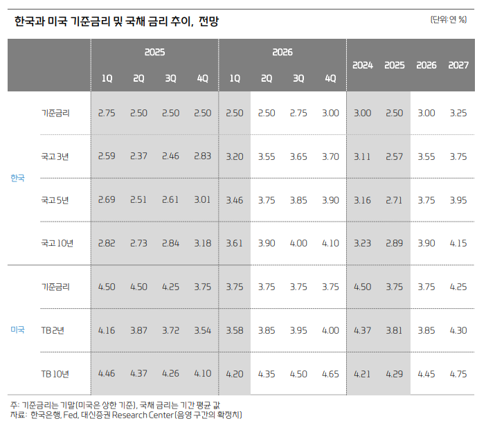 한은, 올해 하반기에 2번 금리 인상...내년에 추가로 1번 더 올릴 듯 - 대신證