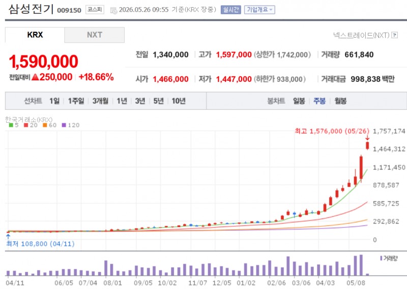 삼성전기 주가가 26일 MLCC와 기판 가격 상승 기대감에 20% 가까이 급등하며 역대 최고가를 기록하고 있다. 자료=NAVER