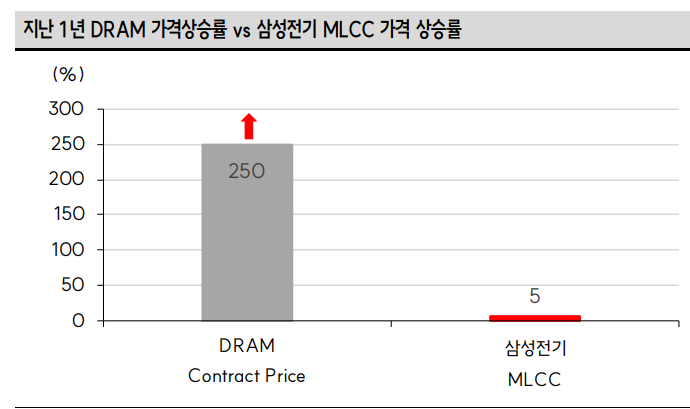 지난1년간 D램 가격상승률과 삼성전기 MLCC 가격 상승률 비교. 자료=SK증권