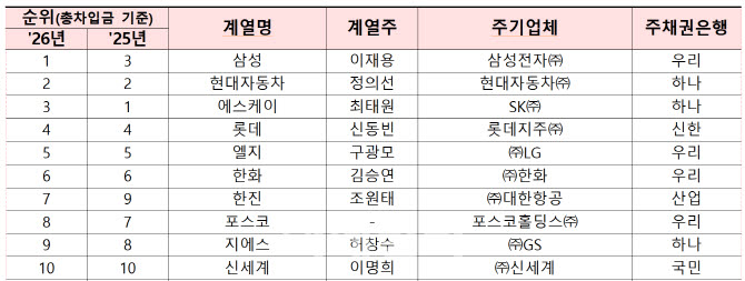 돈 많이 빌린 기업그룹 42곳, 12년만에 최다