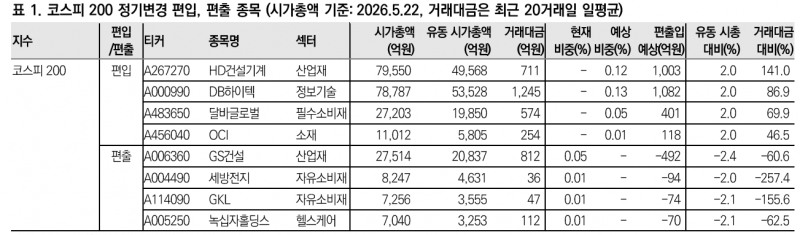 코스피200 전기 편 출입 종목의 일평균 거래규모와 시총 비교. 자료=FnGuide, 연합인포맥스, 미래에셋증권