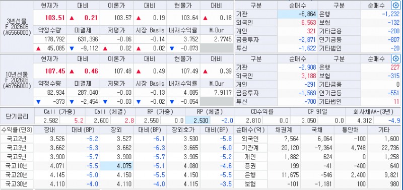 자료: 26일 국고채 금리와 국채선물 동향, 출처: 코스콤 CHECK