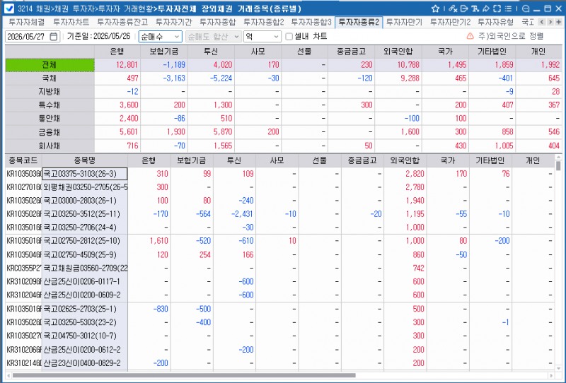외국인, 26일 채권 1.08조 순매수…보유잔액 346.9조로 증가