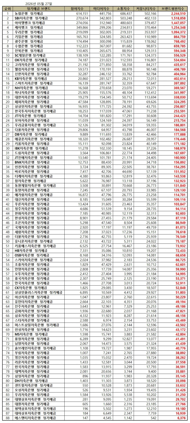 농협은행, 정기예금 브랜드평판 2026년 5월...1위