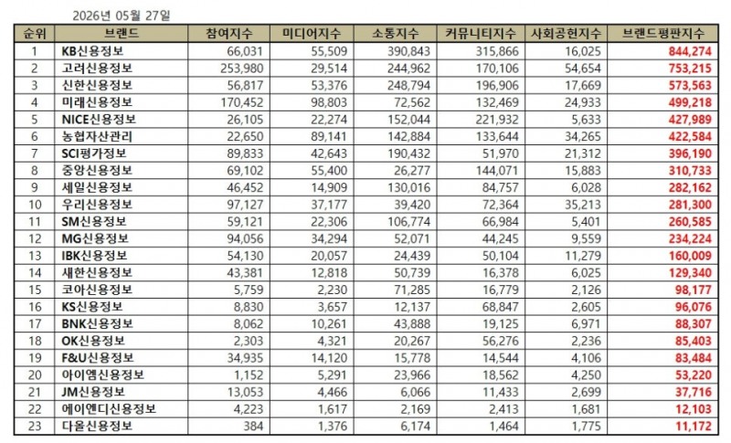 KB신용정보, 채권추심 브랜드평판 2026년 5월...1위