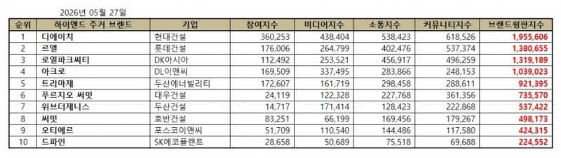 현대건설 디에이치, 하이엔드 주거 브랜드평판 2026년 5월...1위