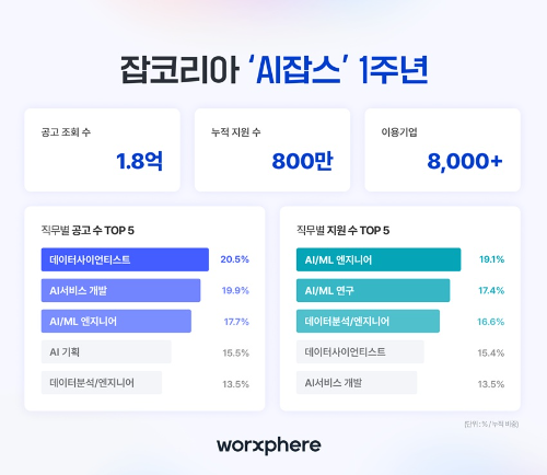 잡코리아 AI잡스, 누적 지원 800만건 기록