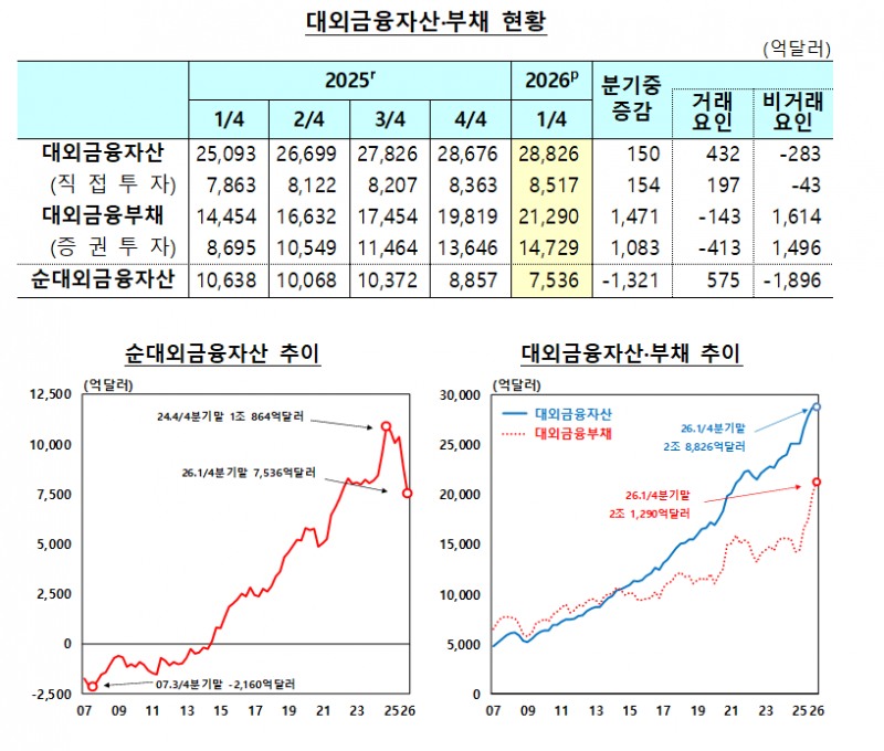 (상보) 한은 "1분기 순대외금융자산 7536억달러…한 분기 만에 1321억달러 급감"