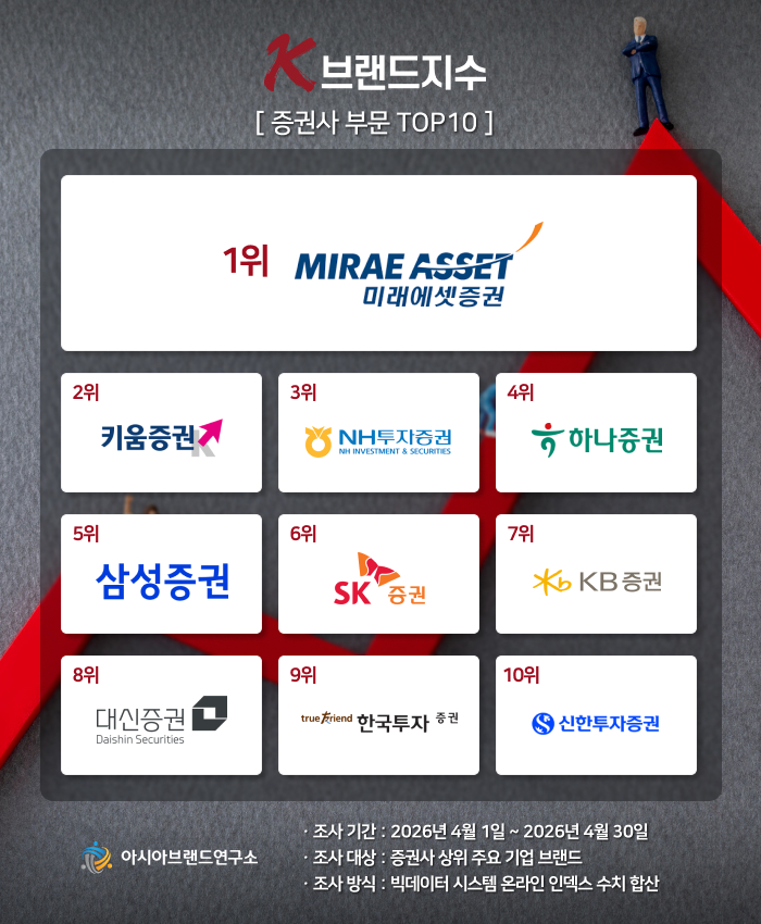 ( 보도사진 = 빅데이터 평가 기관인 아시아브랜드연구소가 4월 1일부터 4월 30일까지 증권사 부문 증권사 상위 주요 기업 브랜드를 대상으로 온라인 빅데이터 7656만 3629건을 분석한 결과 미래에셋증권이 1위를 기록했다. / 이미지=아시아브랜드연구소 )