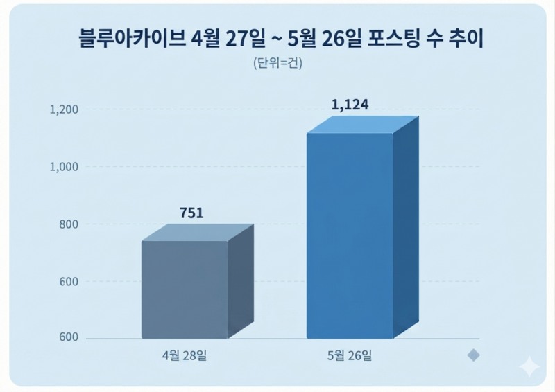 블루아카이브 최근 포스팅 수 추이. 자료 = 데이터앤리서치 제공 / 이미지 = 구글 제미나이3.0 제작