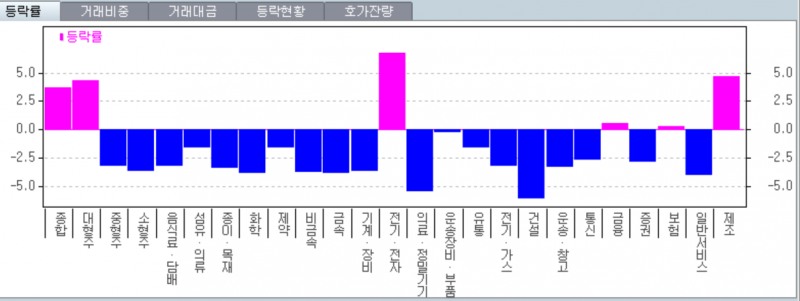 27일 유가증권시장에서 코스피지수는 4% 넘게 오르고 있지만 코스닥시장은 3.4% 급락하는 등 '부익 부, 빈익 빈' 장세가 지속되고 있다. 자료=한국투자증권