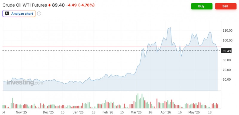 WTI 선물가격이 27일(현지시간) 미-이란 종전 합의 기대감에 5.5% 급락하며 한달 만에 배럴당 90달러 밑으로 떨어졌다. 자료=인베스팅닷컴