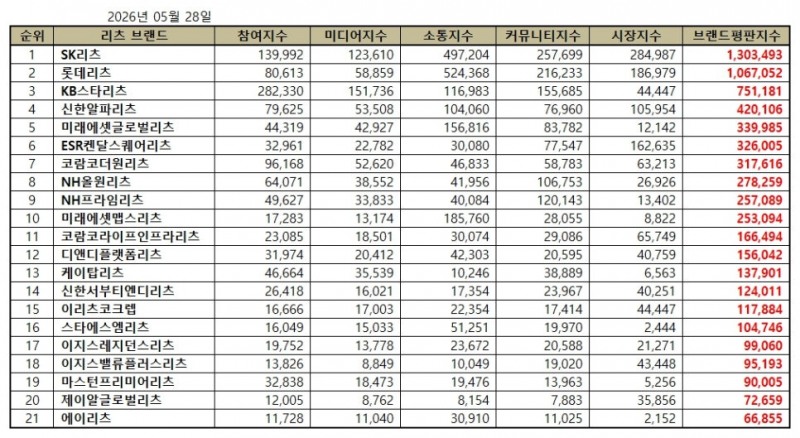 SK리츠, 리츠 브랜드평판 2026년 5월...1위