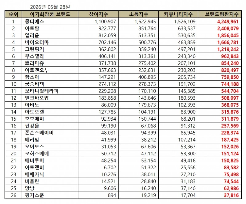몽디에스, 아기화장품 브랜드평판 2026년 5월...1위