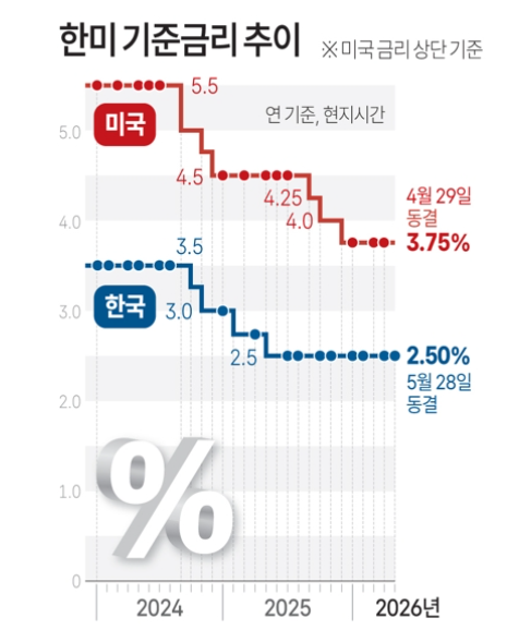 한국과 미국의 기준금리 추이. 자료=한국은행, 美연준, 연합뉴스