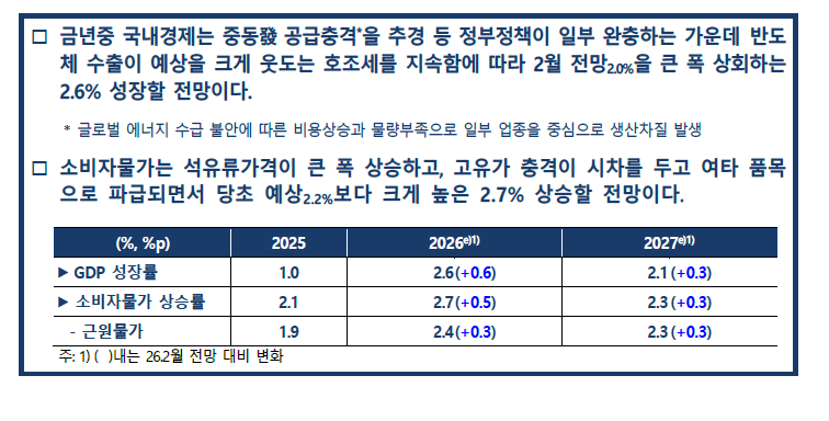 (상보) 한은, 올해 성장률 2.6%로 대폭 상향…물가도 2.7% 전망