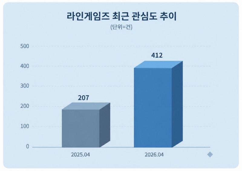 라인게임즈 관심도 추이. 자료 = 데이터앤리서치 제공 / 이미지 = 챗지피티 제작