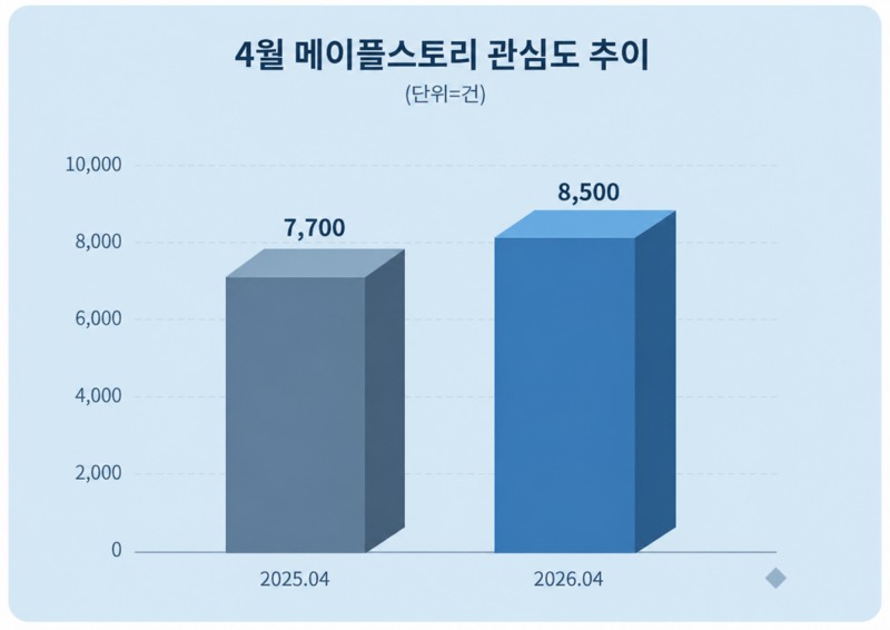 메이플스토리 관심도 추이. 자료 = 데이터앤리서치 제공 / 이미지 = 챗지피티 제작