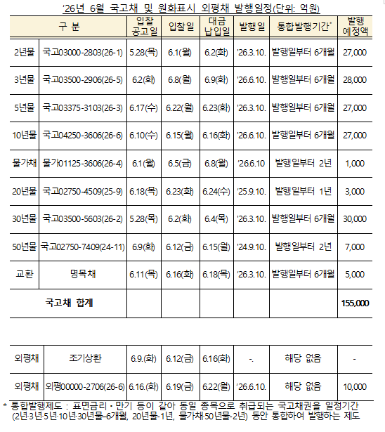 (상보) 6월 국고채 15조 발행…전월比 4조 축소·장기금리 급등 고려 - 재경부