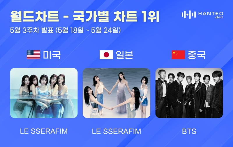 르세라핌·방탄소년단, 한터 국가별 차트 정상