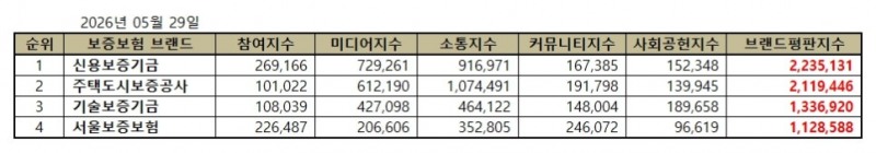 신용보증기금, 보증보험 브랜드평판 2026년 5월...1위