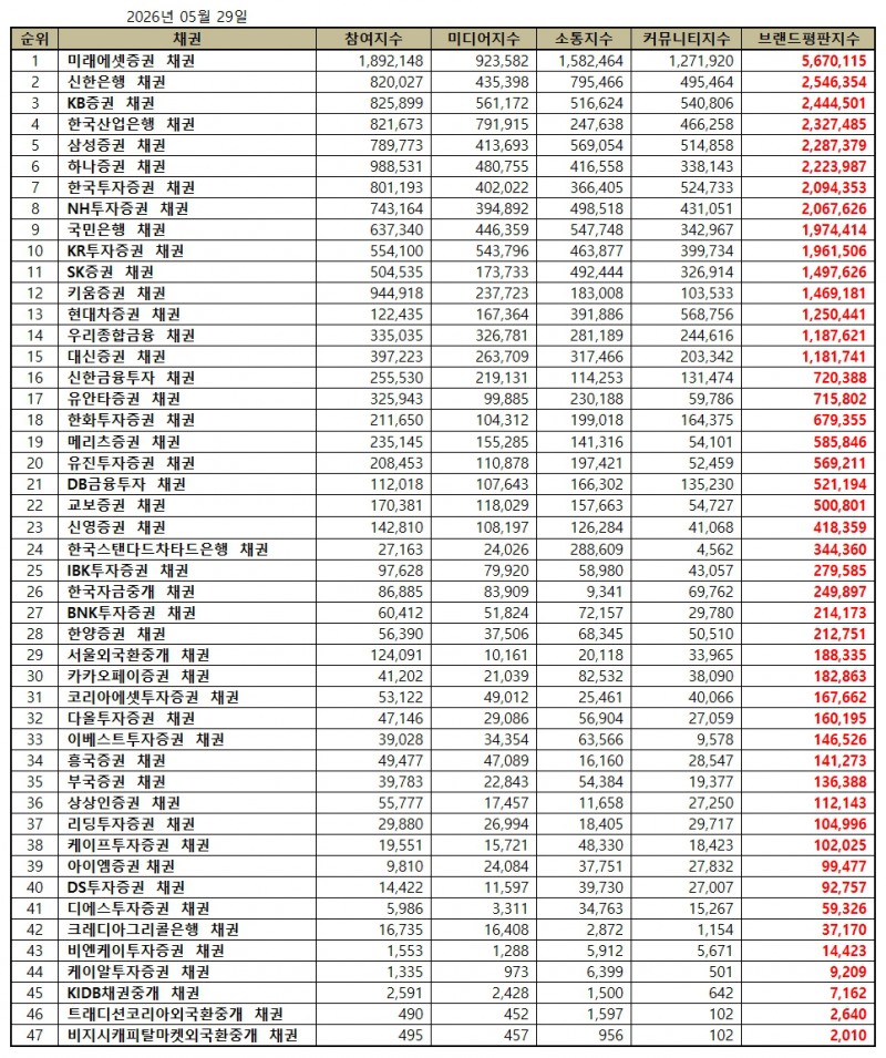 미래에셋증권, 채권 브랜드평판 2026년 5월...1위