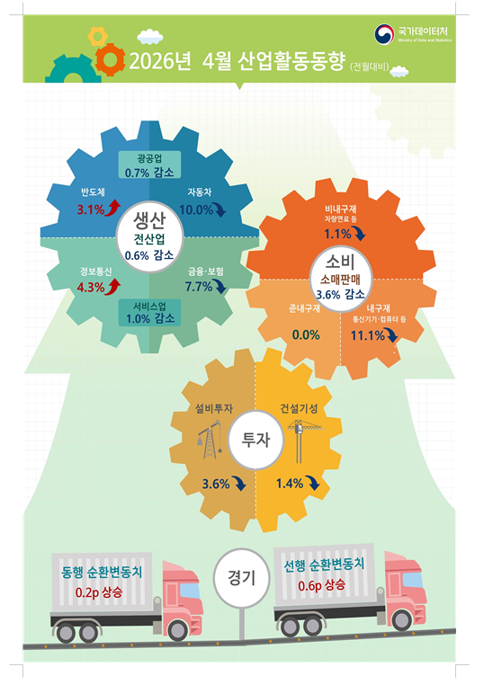 (1보) 광공업생산 전월비 0.7%, 산업생산 0.6% 감소...3개월만에 감소 전환