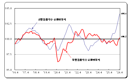 (1보) 광공업생산 전월비 0.7%, 산업생산 0.6% 감소...3개월만에 감소 전환