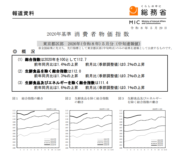 (상보) 일본 도쿄 근원 CPI 전년비 1.3% 올라 예상(1.5%) 하회